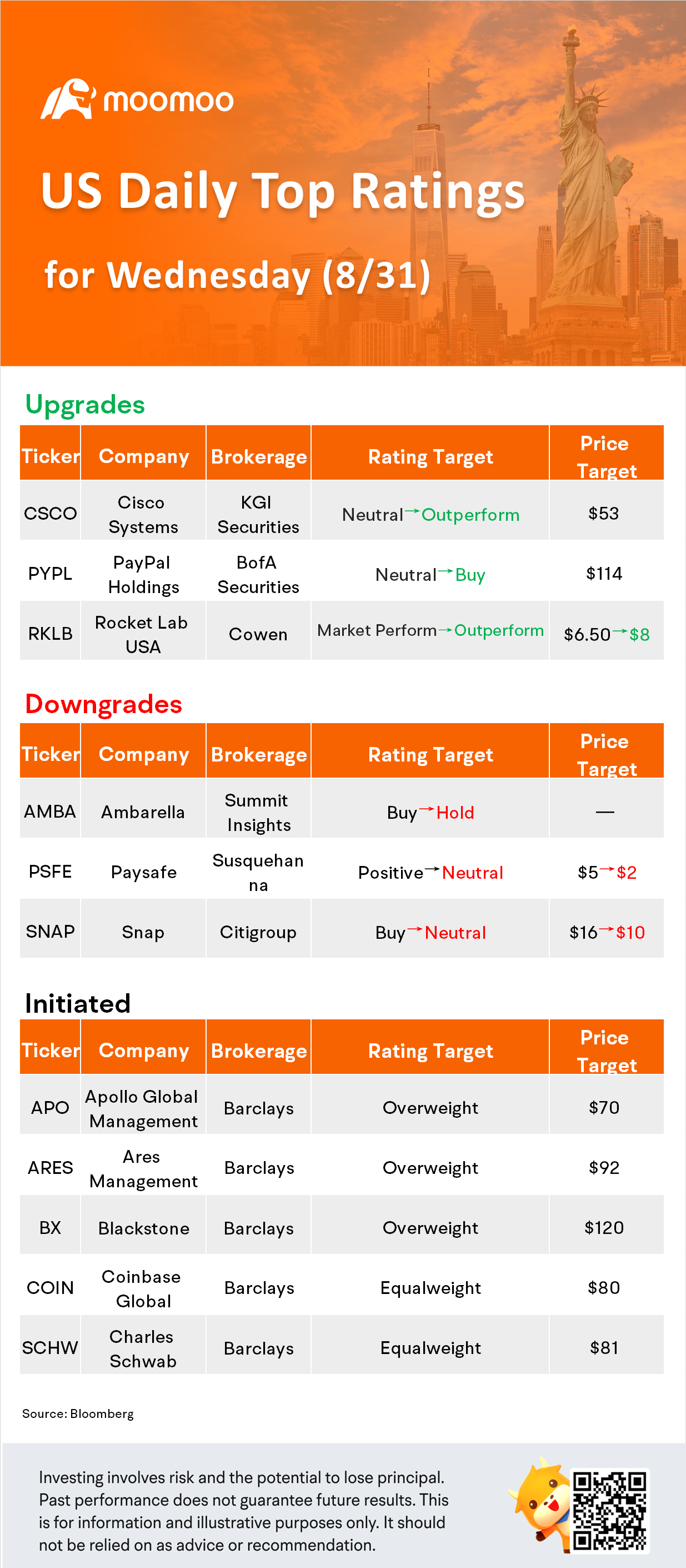 US Top Rating Updates on 8/31: CSCO, PYPL, SNAP, BX and More