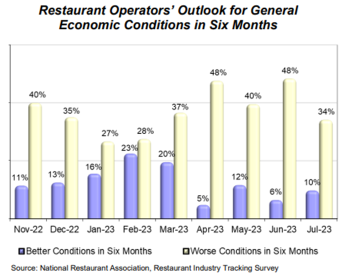 With Rising Costs and Peak Foot Traffic, Restaurant Industry Might Face More Challenges Ahead