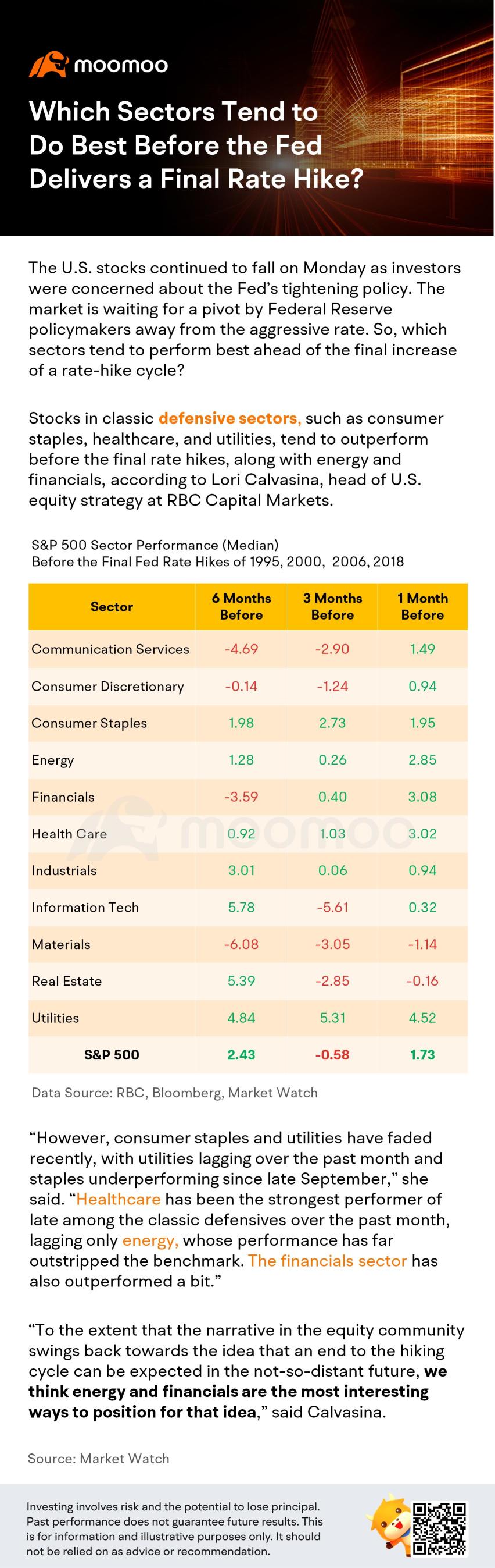Which Sectors Tend to Do Best Before the Fed Delivers a Final Rate Hike?