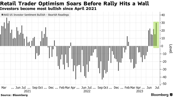 Stock Optimism Among Retail Investors Is at Its Highest Since 2021