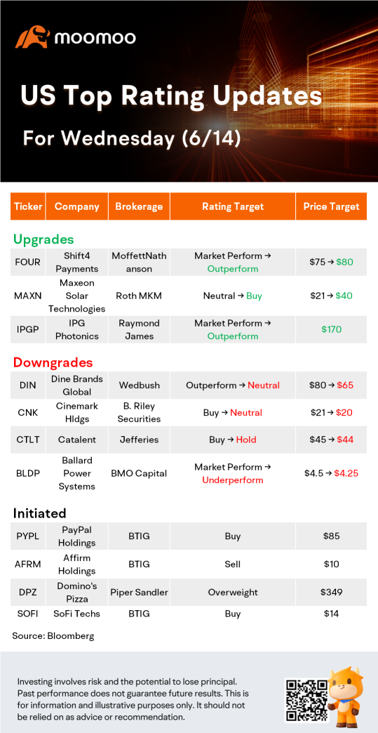 6月14日の米国トップレーティング更新： FOUR、AFRM、SOFI、BLDPなど