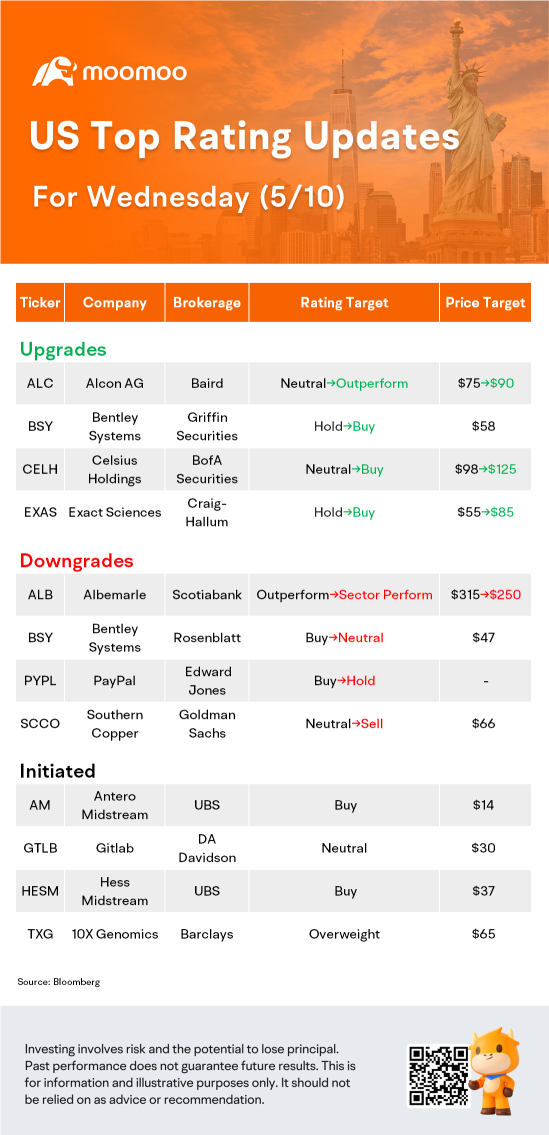 US Top Rating Updates on 5/10: PYPL, EXAS, CELH, GTLB and More