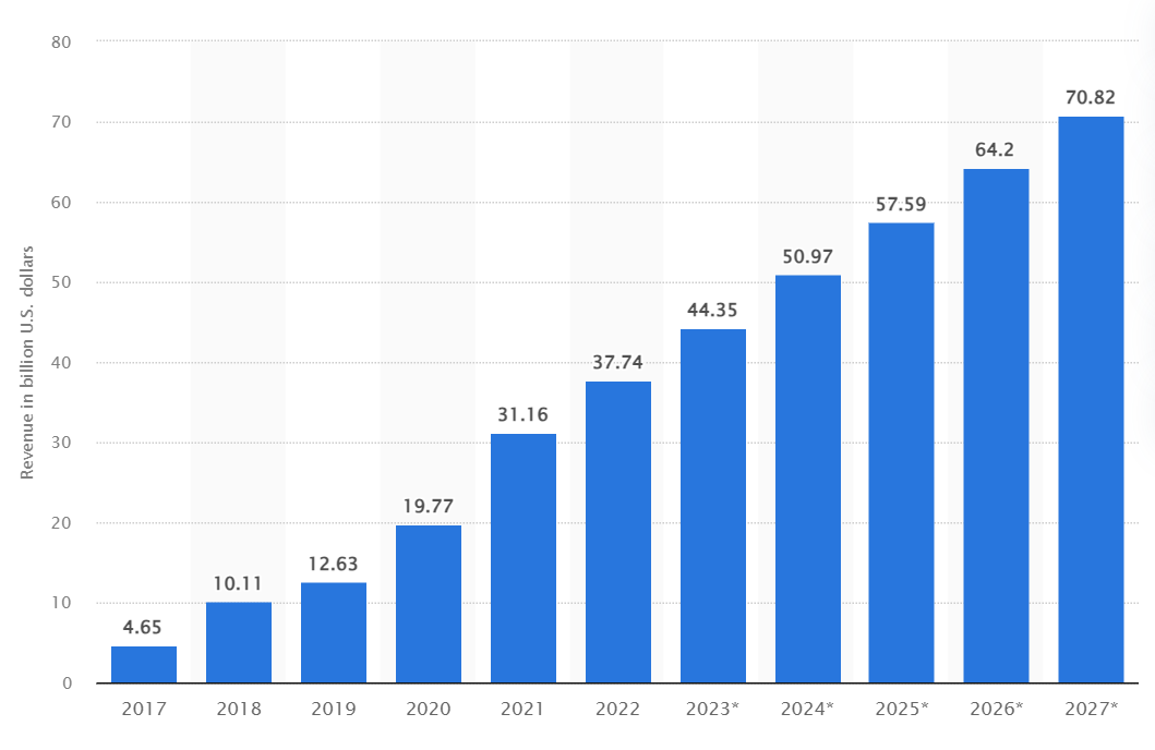 Amazon's ad revenue projection; Source: Statista.com