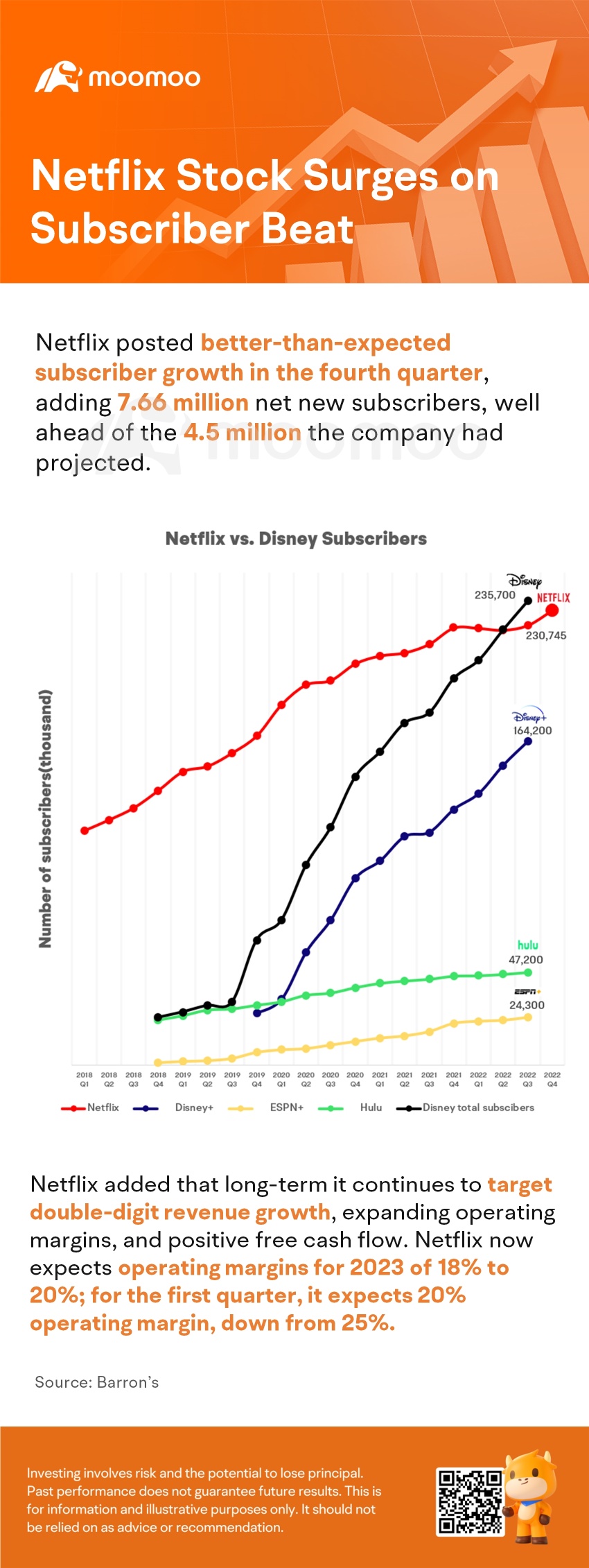Netflix Stock Surges on Subscriber Beat