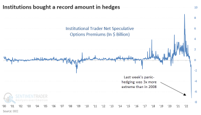 先週に比べて、機関投資家は2008年並みの資金ヘッジを行っています。それが何を意味するのか？