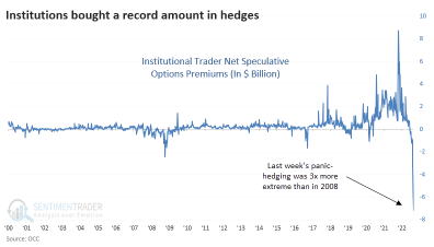 Institutions are hedging more capital than the 2008 level over last week. What does that mean?