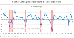 穆迪經濟學家：市場可能避免衰退，但遇到「放緩」