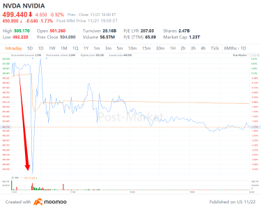 Nvidiaの株価が下落した理由は、業績が予想を上回ったにもかかわらずです。