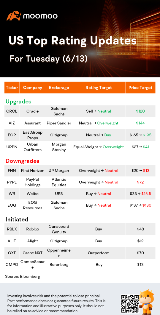 US Top Rating Updates on 6/13: ORCL, URBN, FHN, PYPL AND MORE