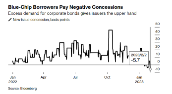 FOMO is Gripping Credit Markets, Making Bond Premiums Vanish