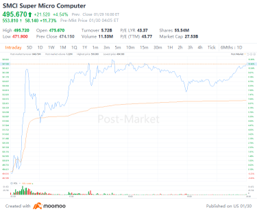 Why Super Micro Computer Stock Is Soaring Again