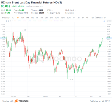 Oil Prices Poised to Touch $100 Mark Amidst Production Cuts and Geopolitical Tensions: Identifying the Most Affected Parties