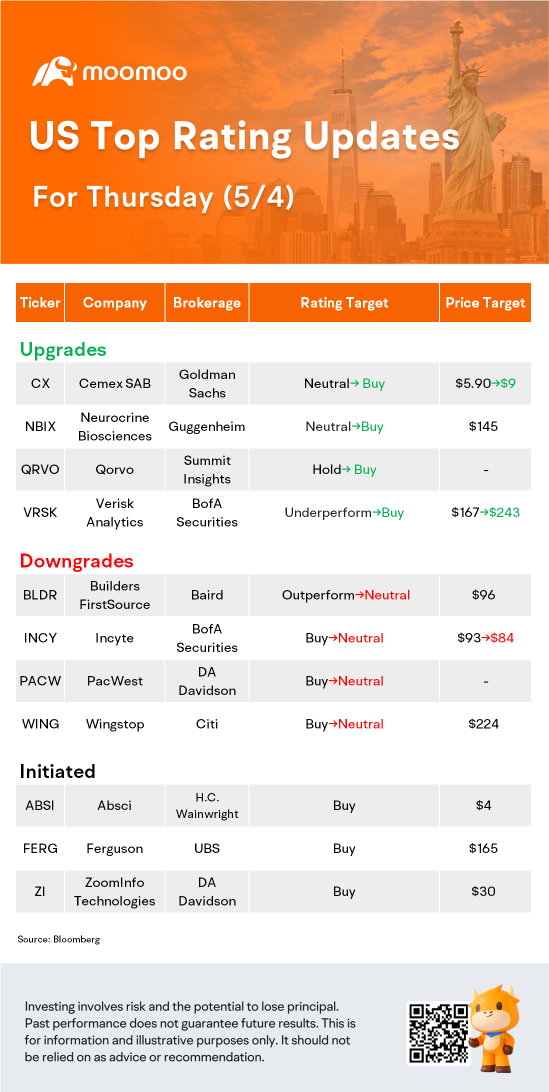 5/4の米国トップ評価の更新情報：PACW、INCY、QRVO、NBIXなど