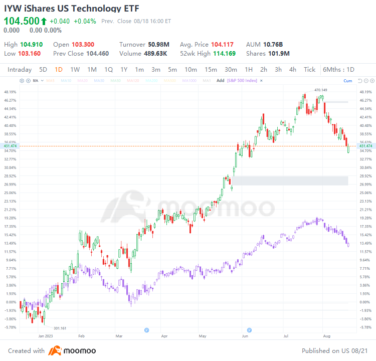 .IYW vs .SPX；来源：moomoo