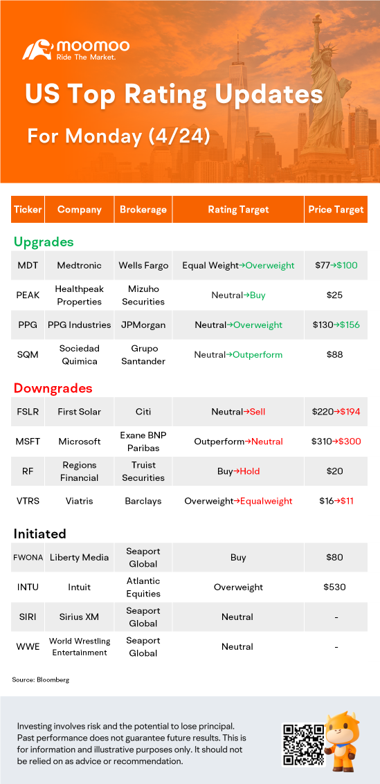 US Top Rating Updates on 4/24: MSFT, FSLR, MDT, WWE and More