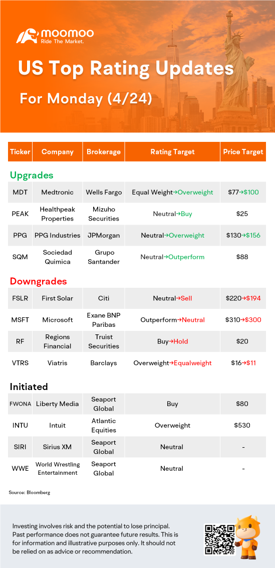 4 月 24 日美国最高收视率更新：MSFT、FSLR、MDT、WWE 等