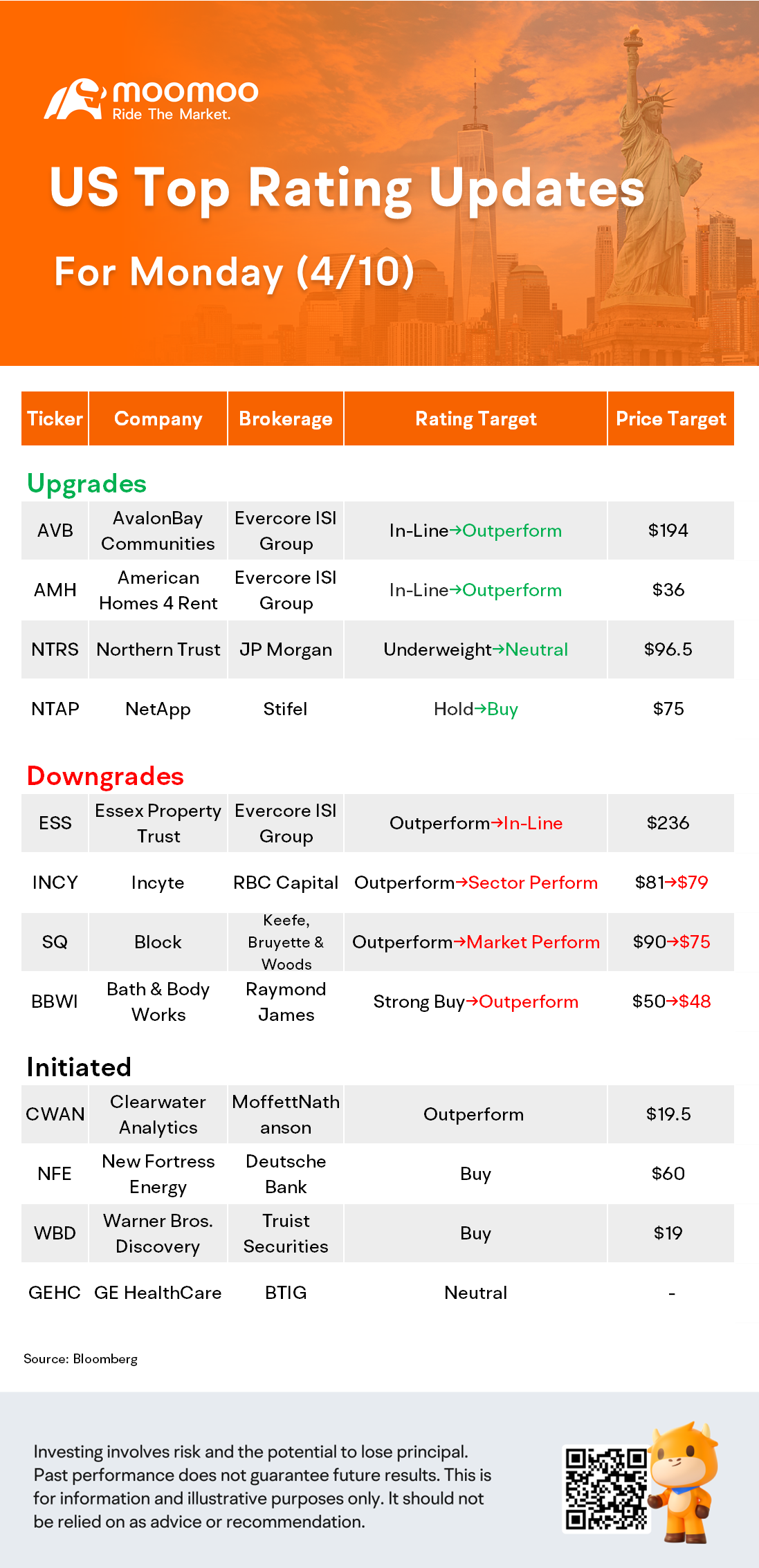 US Top Rating Updates on 4/10: SQ, AVB, INCY, BBWI and More