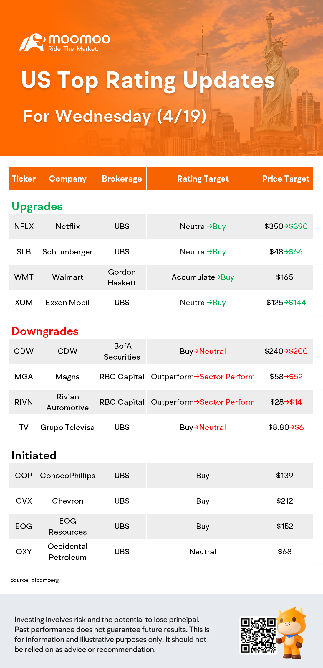 4 月 19 日美國最高評級更新：NFLX，WMT，XOM，RIVN 等