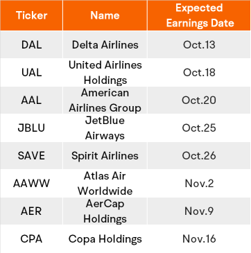 Airlines Enter Earnings Season Wrestling With Challenges: What to Expect？