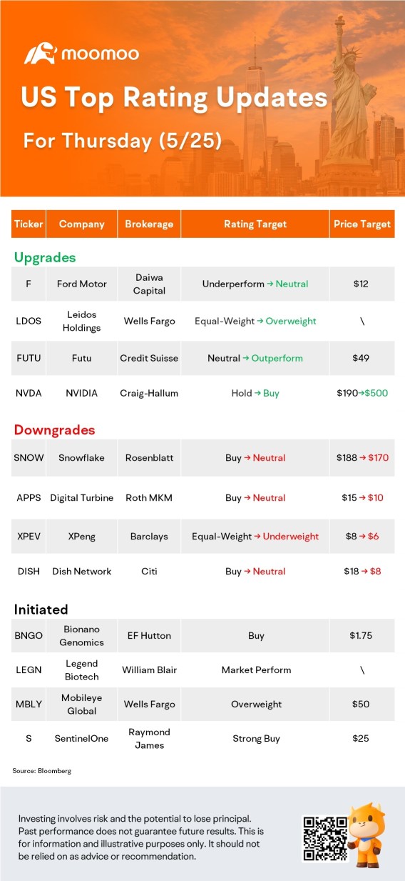 5月25日美国最高评级更新：NVDA、XPEV、SNOW、F等