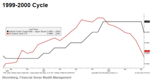 2-Year US Treasury Yield Emerges as Top Indicator for Predicting Recessions: What Does It Suggest?