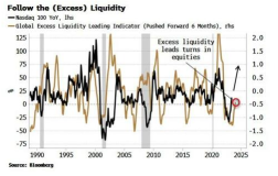 Bloomberg Analysts Examine Current Market and Find Few Warning Signs of 2000 and 2007 Tops