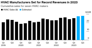 Record Sales Anticipated for A/C Manufacturers Amidst Widespread Heatwaves