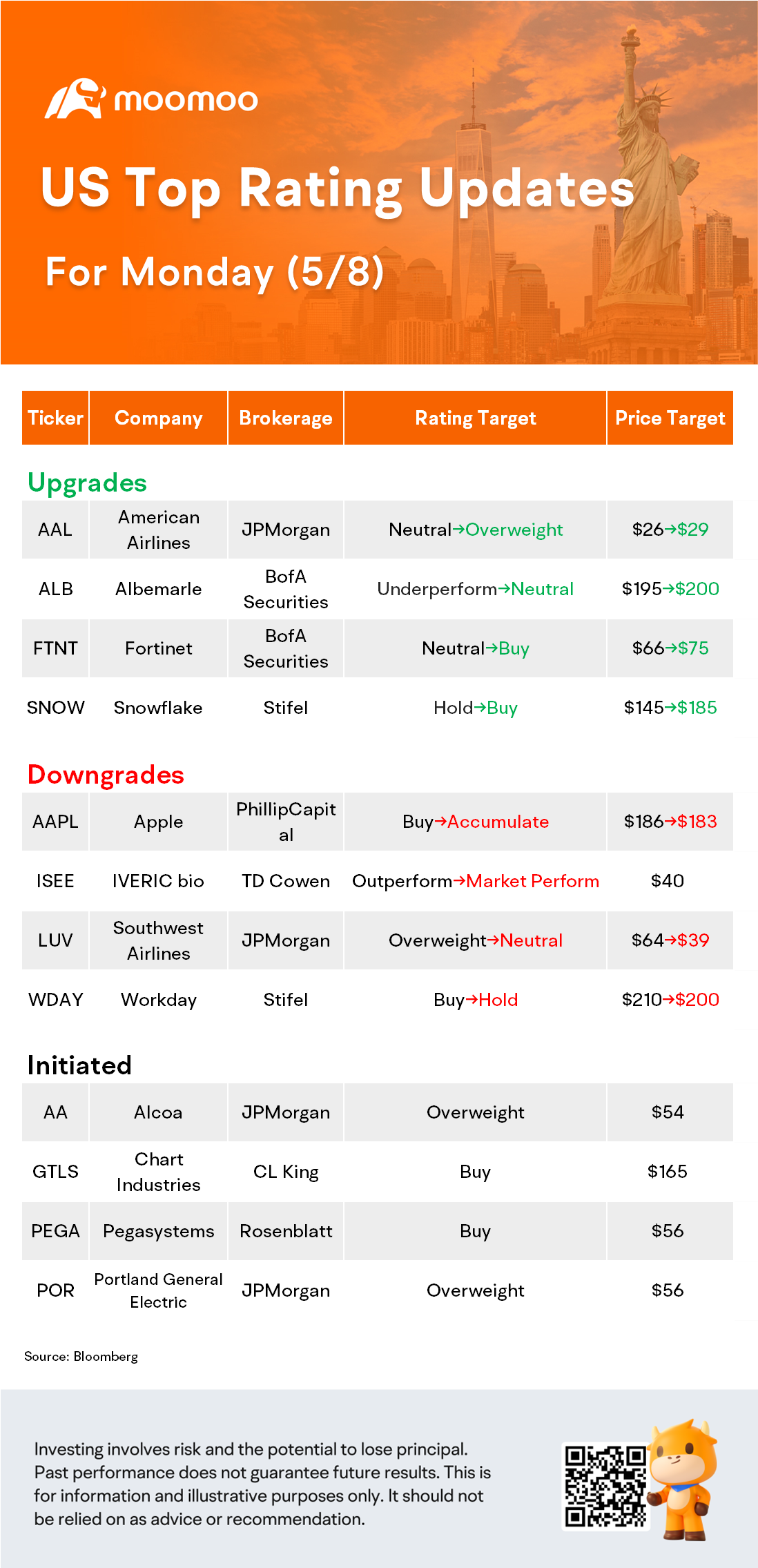 美國 5 月 8 日最高評級更新：AAPL，SNOW，FTNT，AAL 等