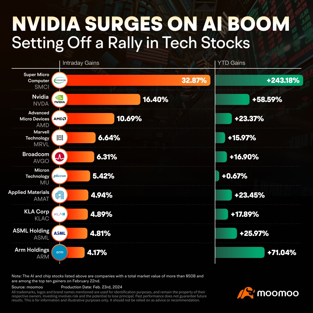 Nvidia 的股價飆升對全球資產意味著什麼？