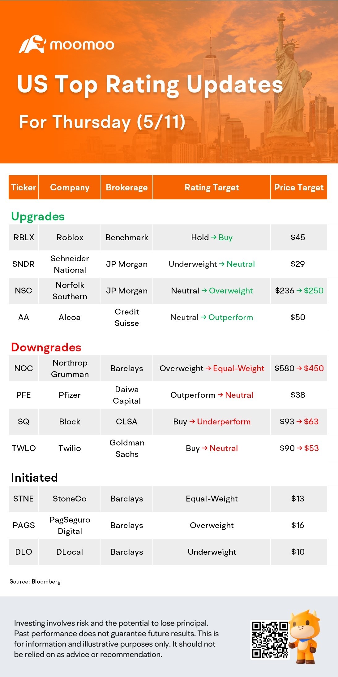 US Top Rating Updates on 5/11: RBLX, NSC, AA, PFE and More