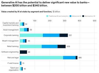 McKinsey Latest Report Reveals Incredible Potential of AI With Expected $340B Boost to Wall Street Profits