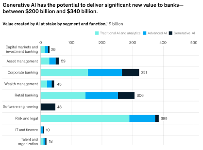 マッキンゼーの最新レポートは、ウォール街の利益が3,400億ドル増加すると予想されるAIの信じられないほどの可能性を明らかにしています