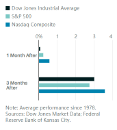 According to History, How the Stock Market Performs After Jackson Hole