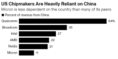 China bans major chip maker Micron from key infrastructure projects, what's the impact?