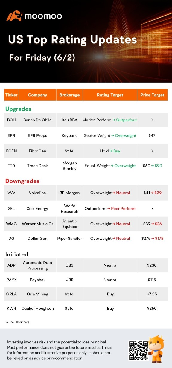 US Top Rating Updates on 6/2: DG, WMG, TTD, ADP and More