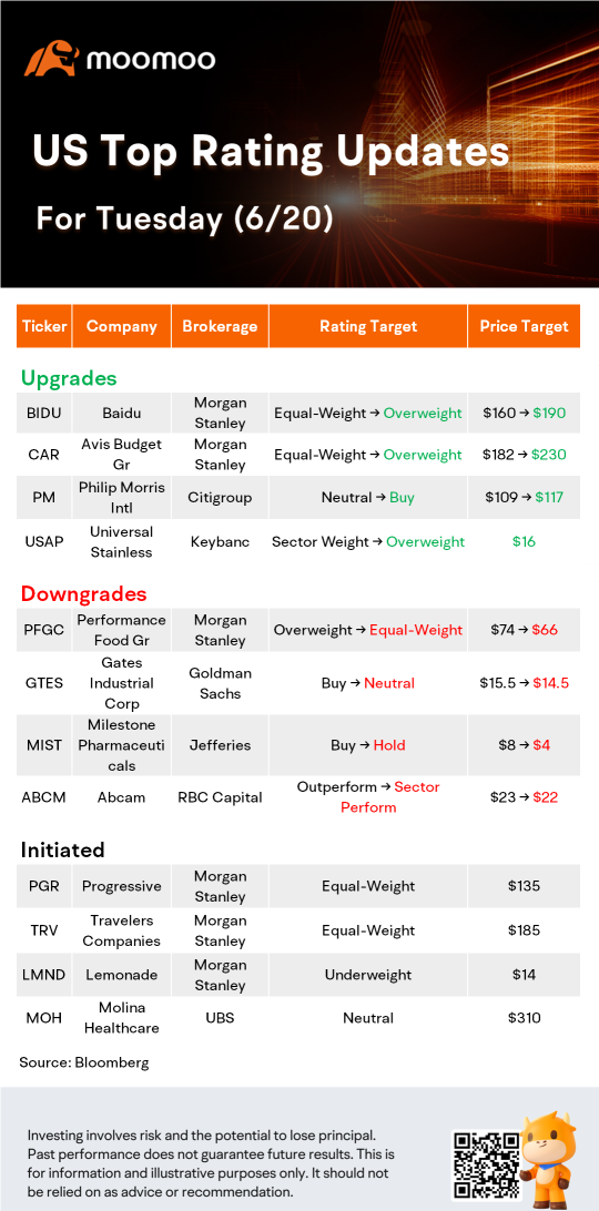 US Top Rating Updates on 6/20: BIDU, PM, PFGC, PGR and MORE