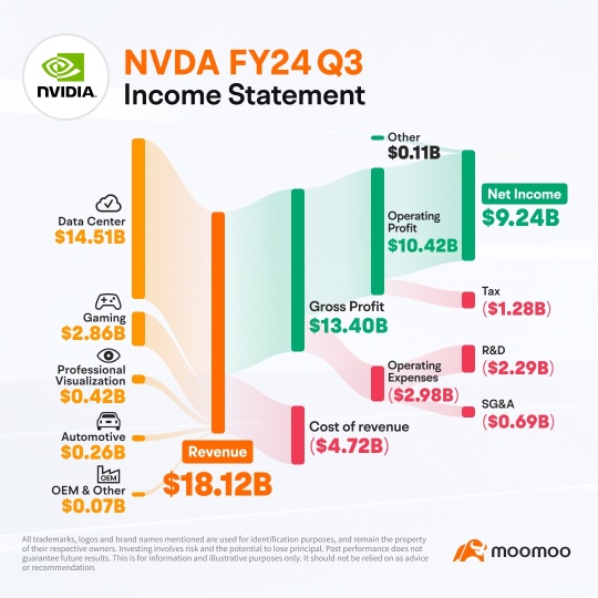Why Nvidia Shares Dip Despite Better-than-expected Earnings