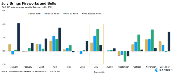 July Has Been a Top Month for Stocks Over the Past Decade. Will the Market Continue to Thrive?