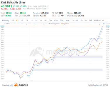 Travel Industry Looks Ahead: Cruise Stocks and Airline Stocks Soar on Positive News