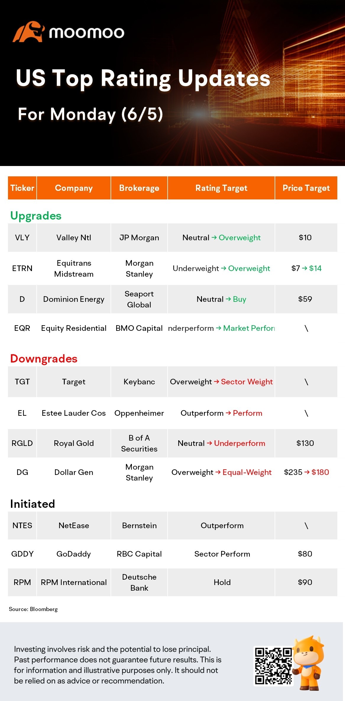 美國 6 月 5 日最高評級最新消息：DG，TGT，ETRN，EL 等