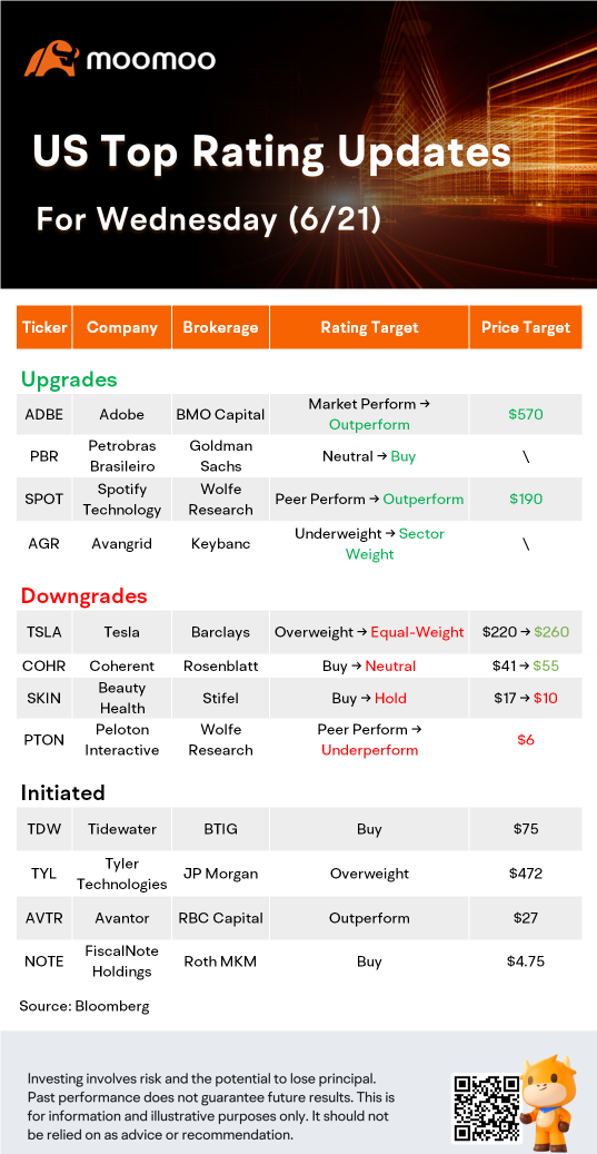 US Top Rating Updates on 6/21: TSLA, ADBE, SPOT, SKIN and More
