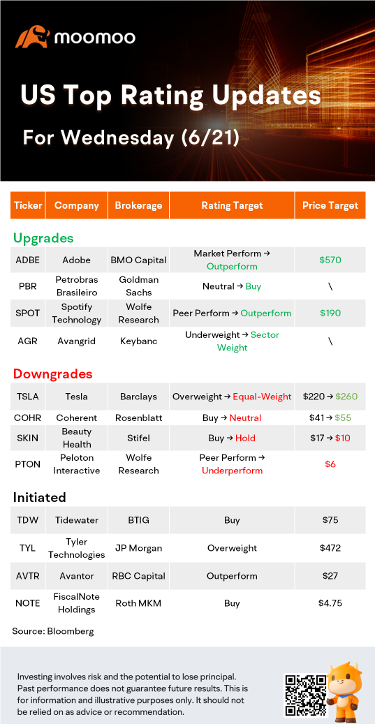 6月21日美国最高评级更新：TSLA、ADBE、SPOT、SKIN等