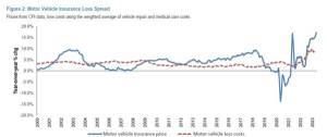 Is the auto insurance sector stabilizing?