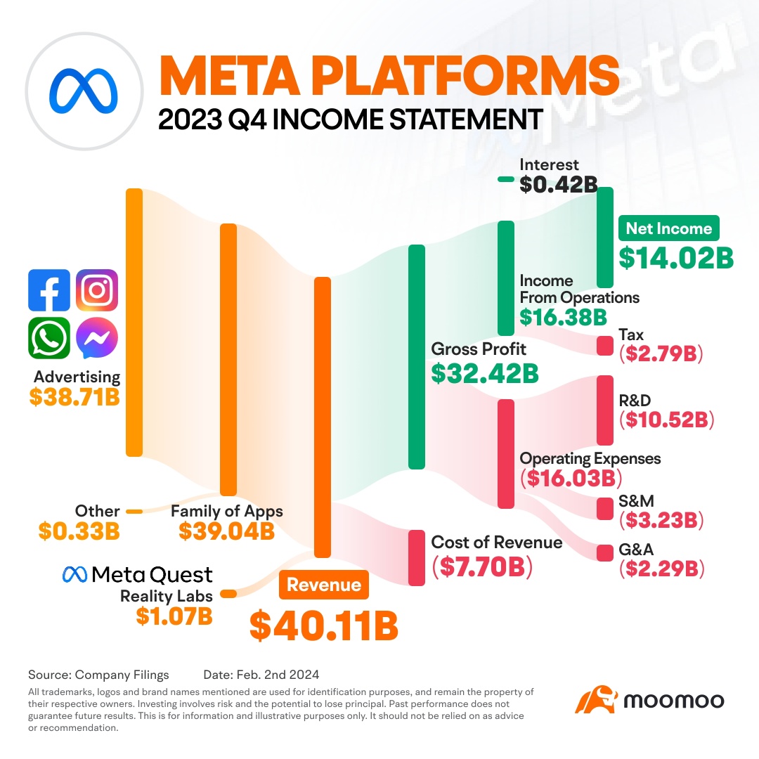 Tech Stocks Fuel Market Surge as Tech Giants Smash Earnings Expectations: Insights From Latest Earnings Reports of Meta, Amazon and Apple