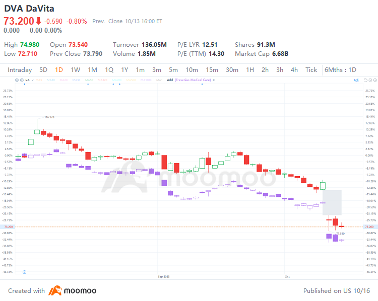 Shares of DaVita and Fresenius Medical Care dropped; Source: moomoo