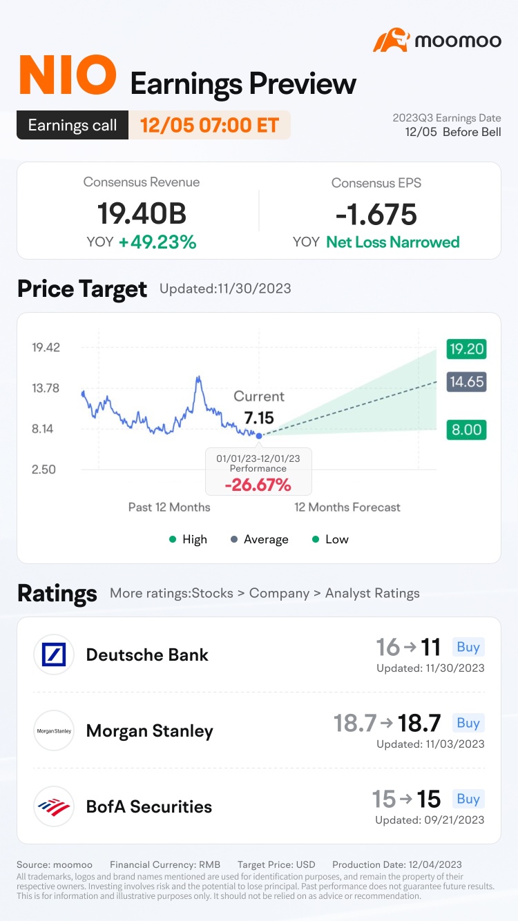 Nio Q3 2023 の収益プレビュー：ウォール街は何を期待しているか分解する