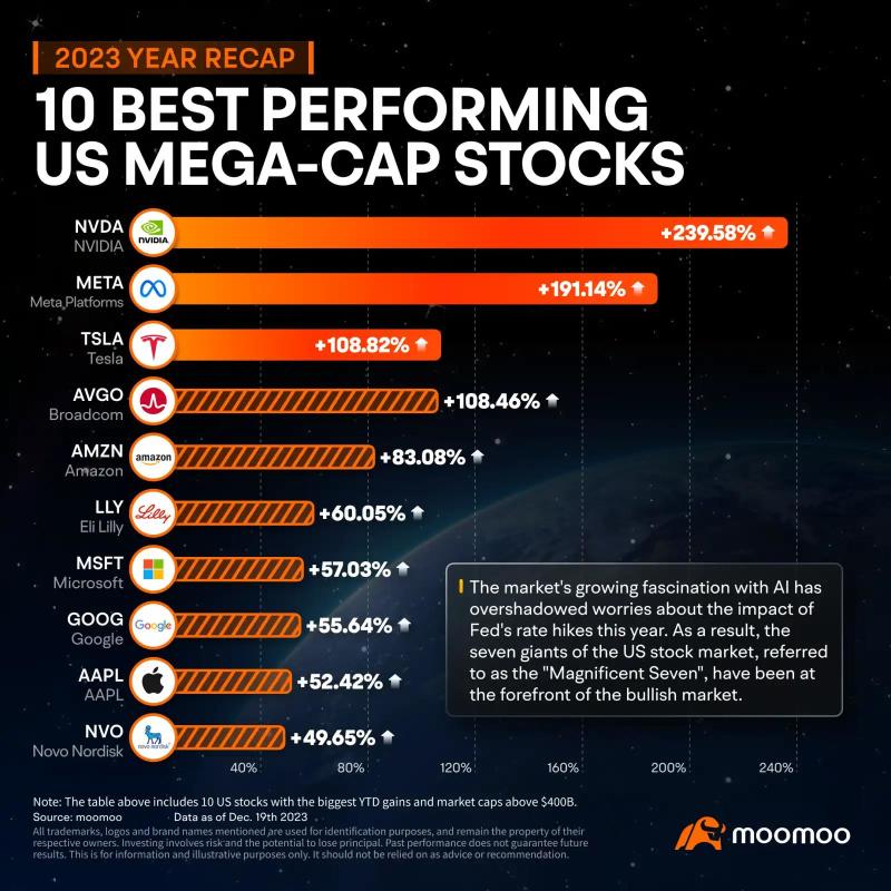 煌びやかな7つの株式はS&P 500を2024年にも上回り続けることができるでしょうか？