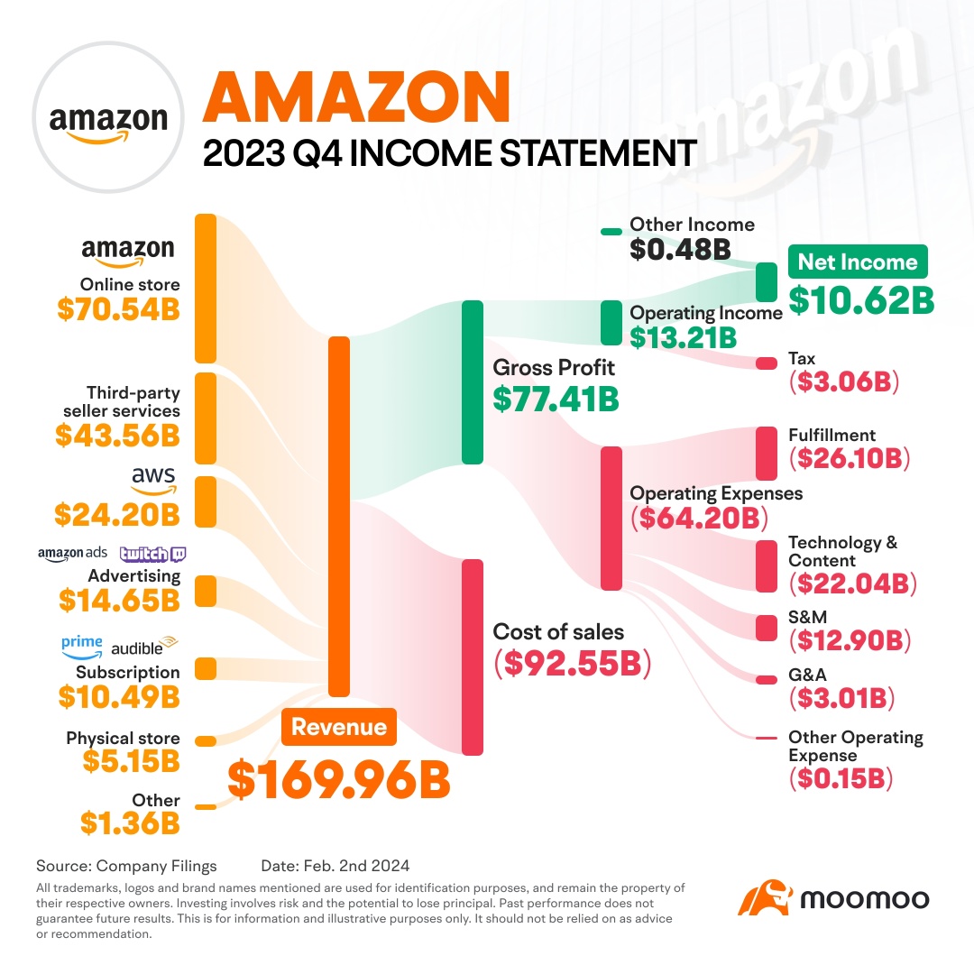 テック株が市場急騰に火をつけ、テック巨人が決算予想を超える : Meta、Amazon、Appleの最新の決算発表から洞察を得る