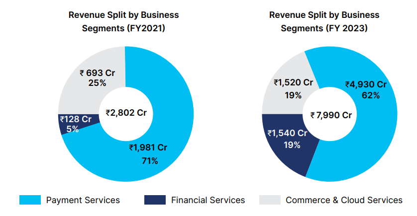Source: Paytm's FY23 Annual Report
