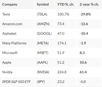 Nasdaq 100 Reaches Record Highs in 2023, Best Performance Since 2009